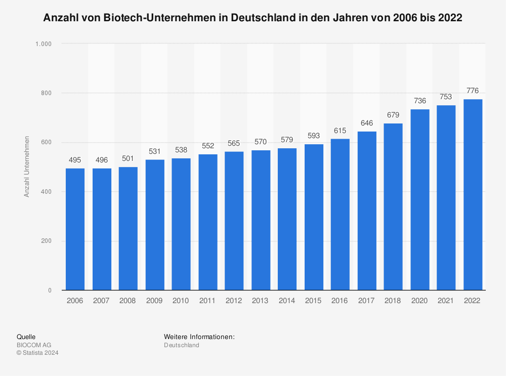 Biotech Unternehmen Anzahl In Deutschland Bis 18 Statista