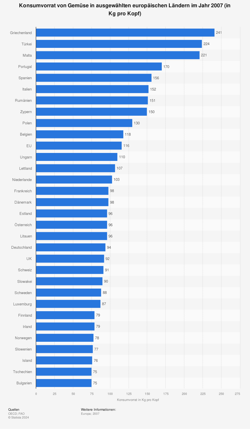 Statistik: Konsumvorrat von Gemüse in ausgewählten europäischen Ländern im Jahr 2007 (in Kg pro Kopf) | Statista