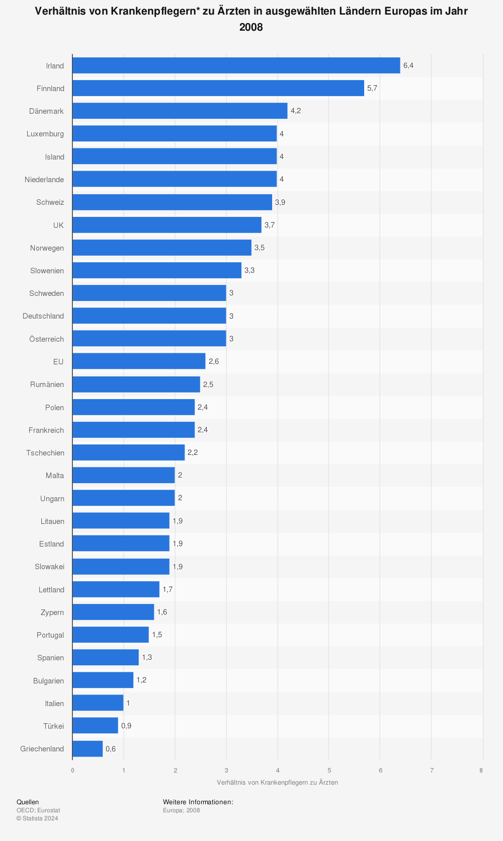 Statistik: Verhältnis von Krankenpflegern* zu Ärzten in ausgewählten Ländern Europas im Jahr 2008  | Statista