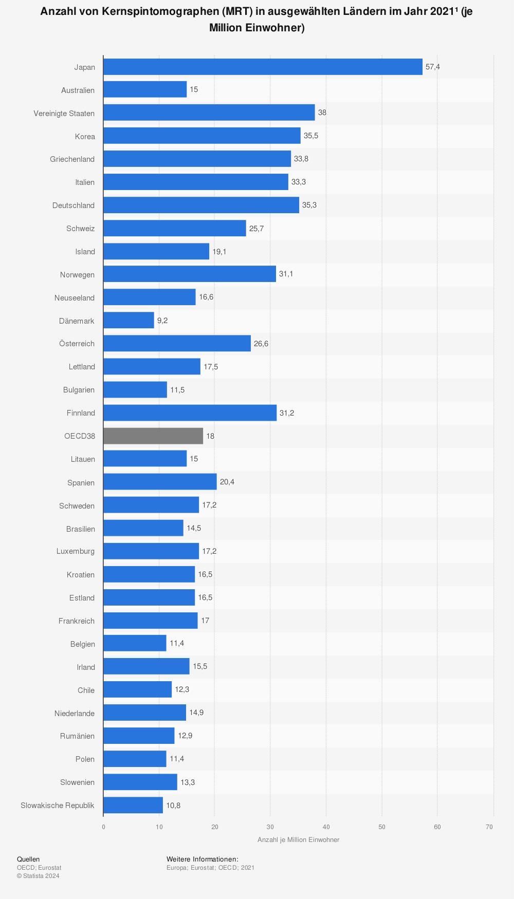 Statistik: Anzahl von Kernspintomographen (MRT) in ausgewählten Ländern im Jahr 2021¹ (je Million Einwohner) | Statista