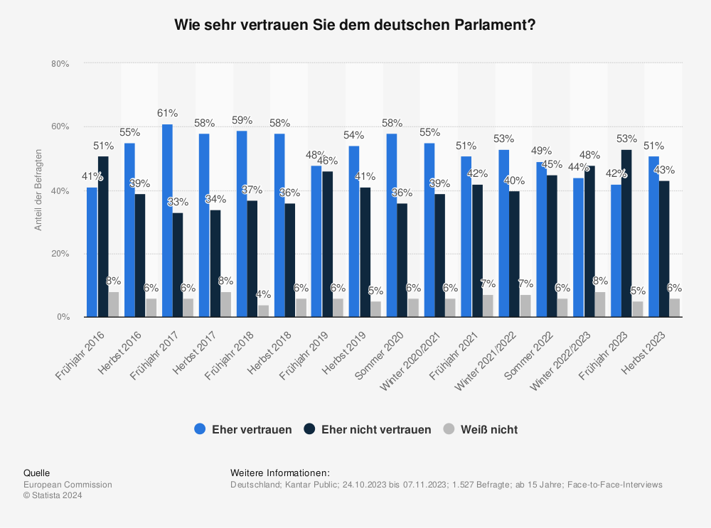 Statistik: Wie sehr vertrauen Sie dem deutschen Parlament? | Statista