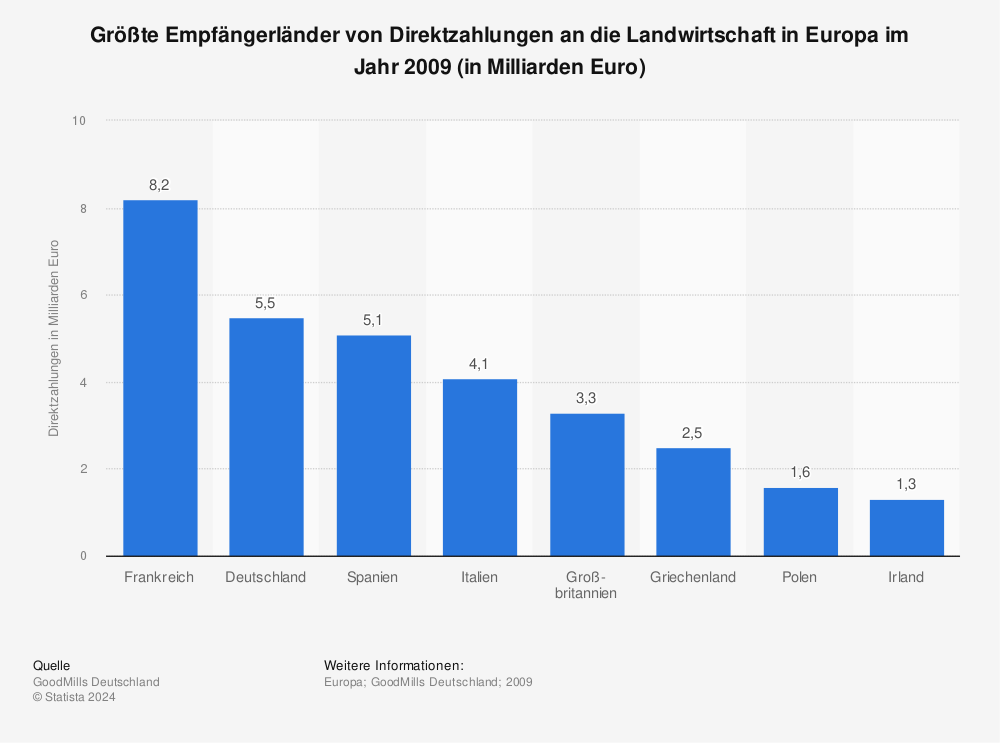 Statistik: Größte Empfängerländer von Direktzahlungen an die Landwirtschaft in Europa im Jahr 2009 (in Milliarden Euro) | Statista