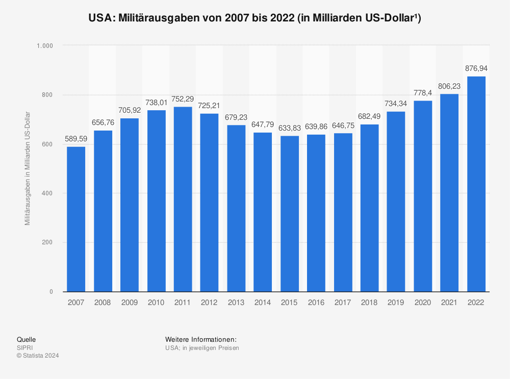Statistik: USA: Militärausgaben von 2007 bis 2022 (in Milliarden US-Dollar¹) | Statista