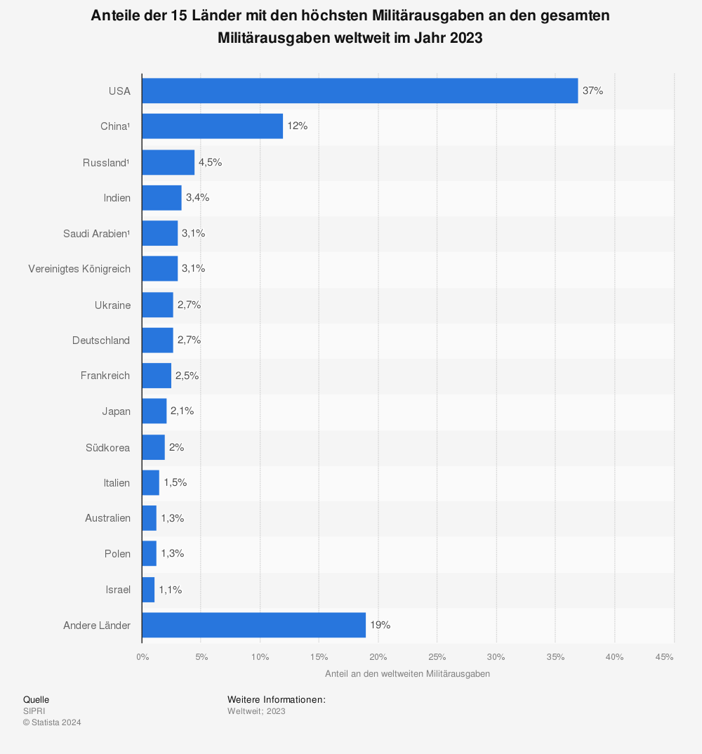 Statistik: Anteile der 15 Länder mit den höchsten Militärausgaben an den gesamten Militärausgaben weltweit im Jahr 2021 | Statista