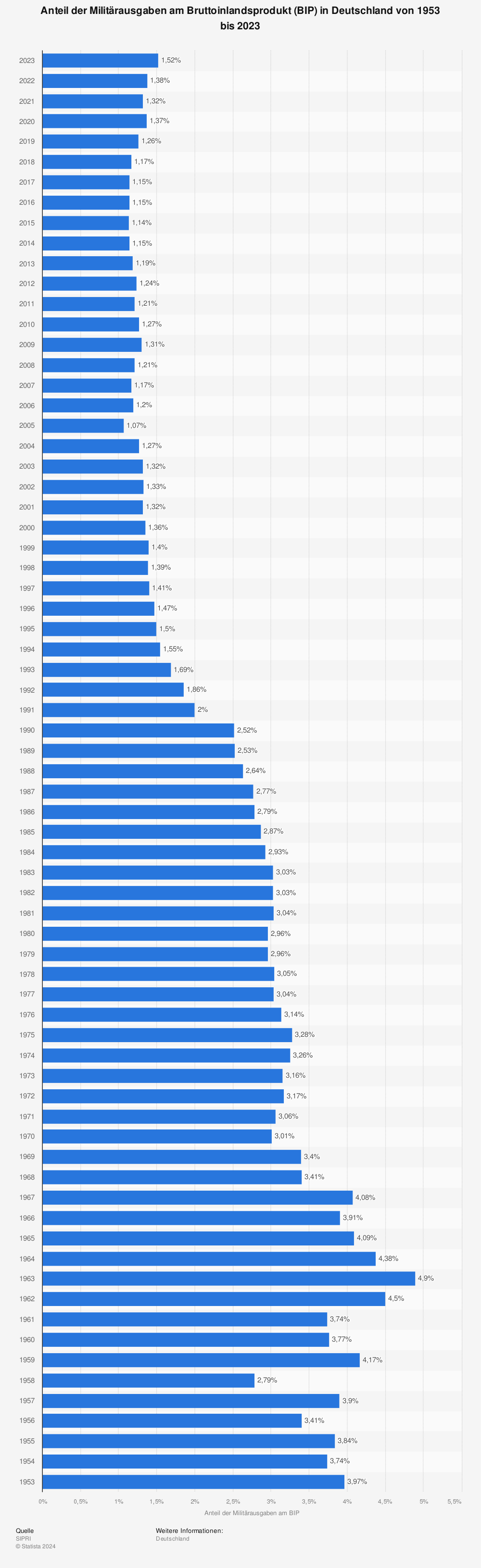 Statistik: Anteil der Militärausgaben am Bruttoinlandsprodukt (BIP) in Deutschland von 2006 bis 2021 | Statista