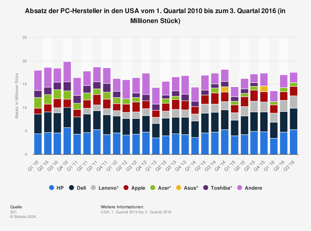 Statistik: Absatz der PC-Hersteller in den USA vom 1. Quartal 2010 bis zum 3. Quartal 2016 (in Millionen Stück) | Statista
