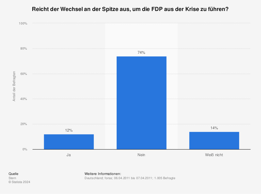Statistik: Reicht der Wechsel an der Spitze aus, um die FDP aus der Krise zu führen? | Statista
