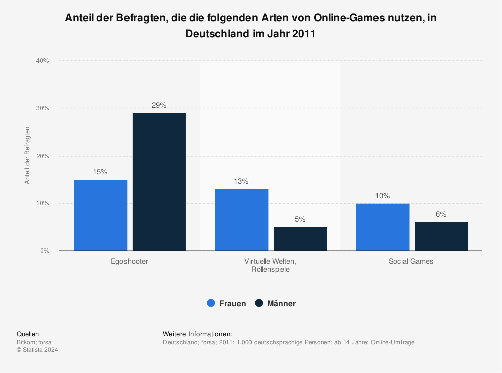 Statistik: Anteil der Befragten, die die folgenden Arten von Online-Games nutzen | Statista