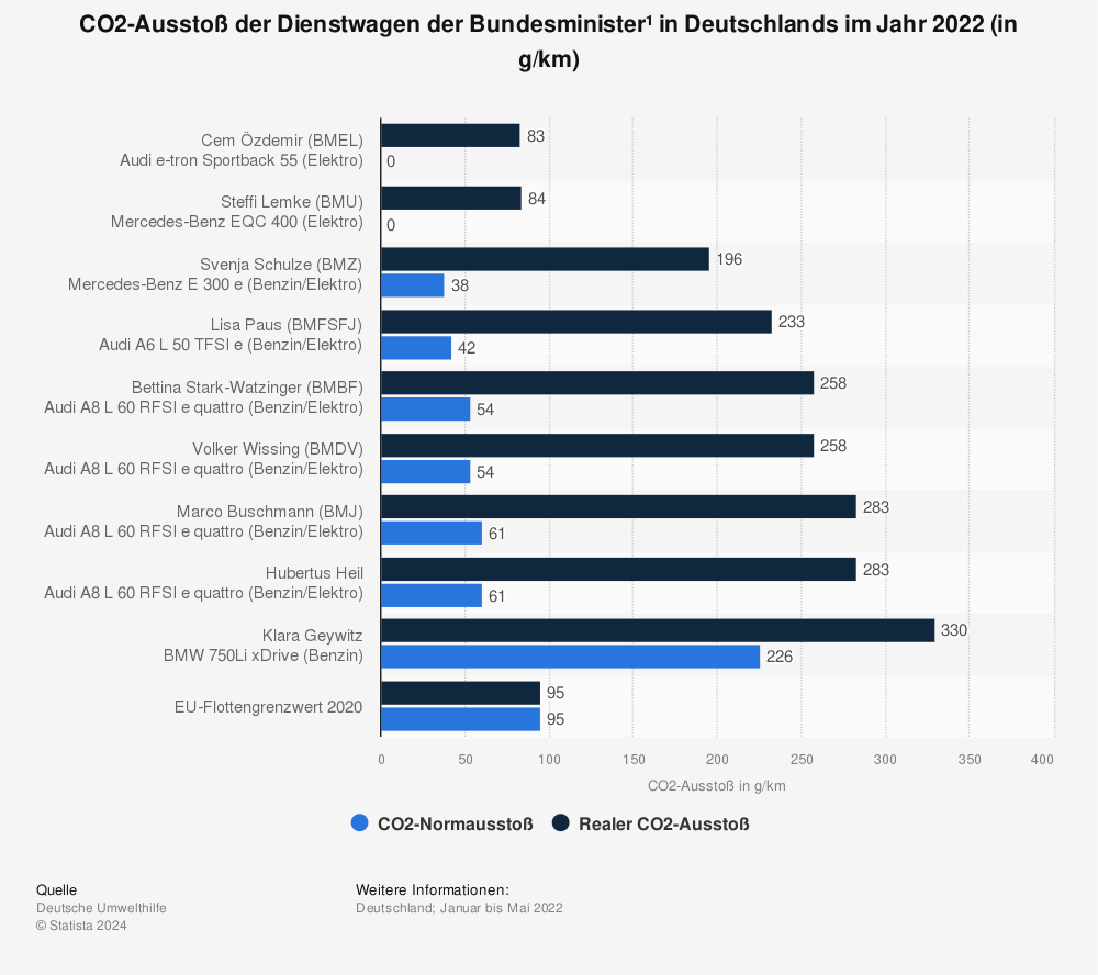 Statistik: CO2-Ausstoß der Dienstwagen der Bundesminister¹ in Deutschlands im Jahr 2022 (in g/km) | Statista