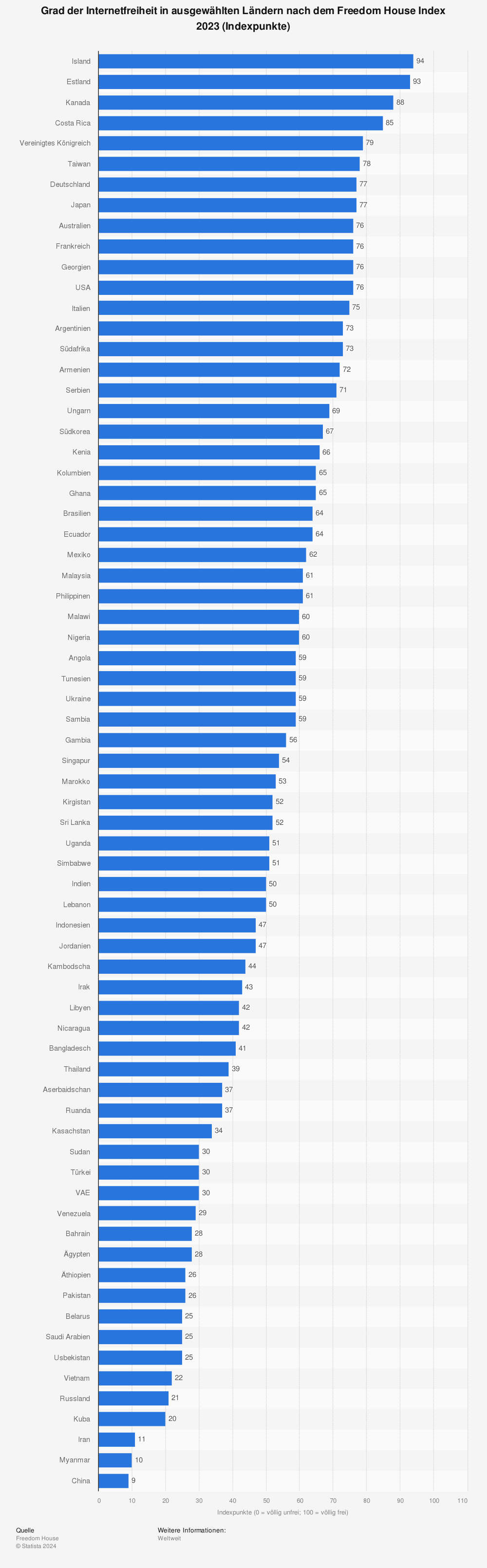 Statistik: Grad der Internetfreiheit in ausgewählten Ländern nach dem Freedom House Index 2023 (Indexpunkte) | Statista
