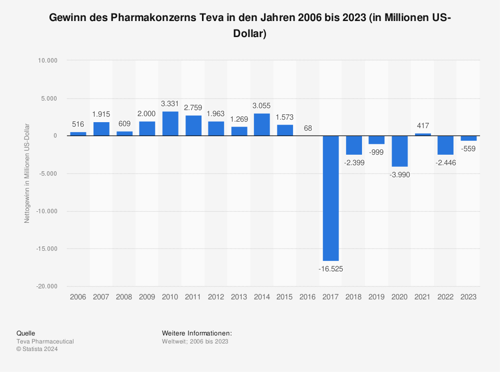 Statistik: Gewinn des Pharmakonzerns Teva in den Jahren 2006 bis 2021 (in Millionen US-Dollar) | Statista