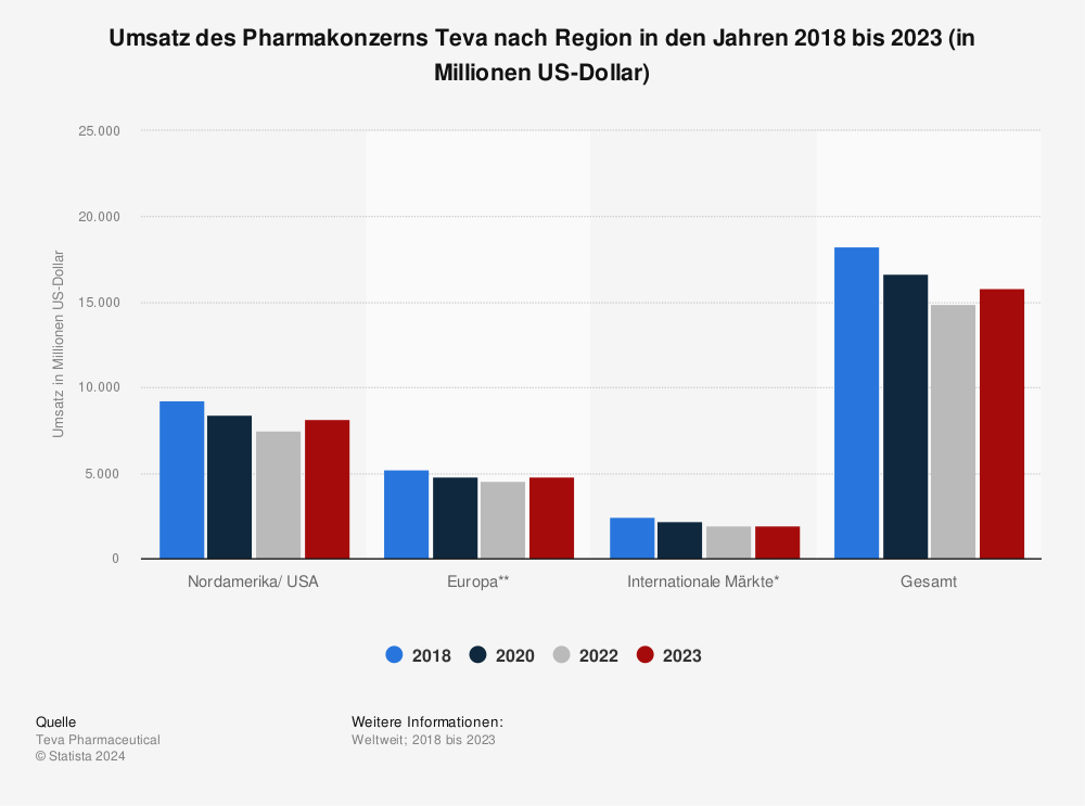Statistik: Umsatz des Pharmakonzerns Teva nach Region in den Jahren 2017 bis 2021 (in Millionen US-Dollar) | Statista