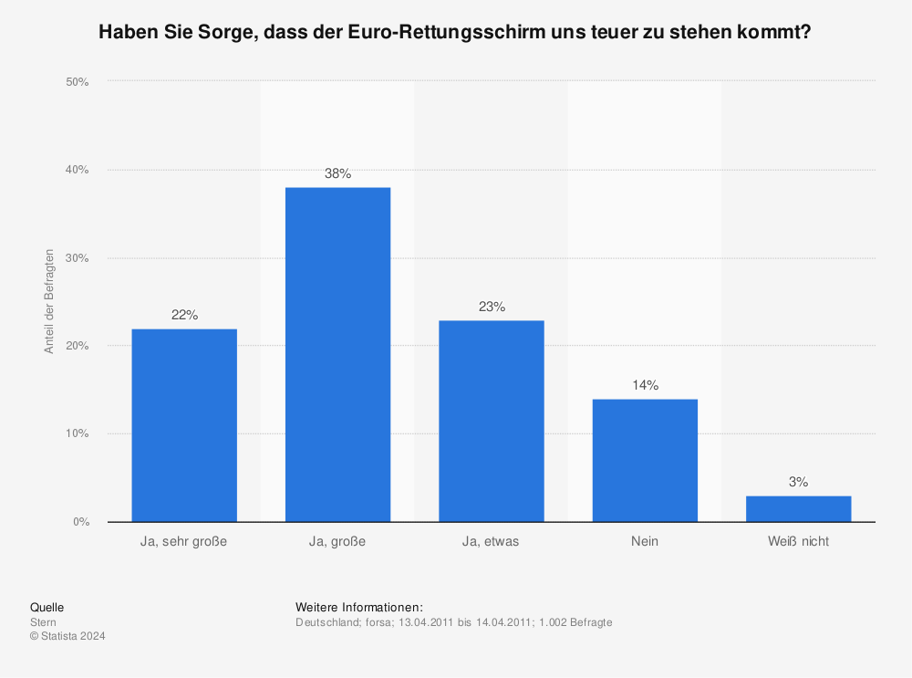 Statistik: Haben Sie Sorge, dass der Euro-Rettungsschirm uns teuer zu stehen kommt? | Statista