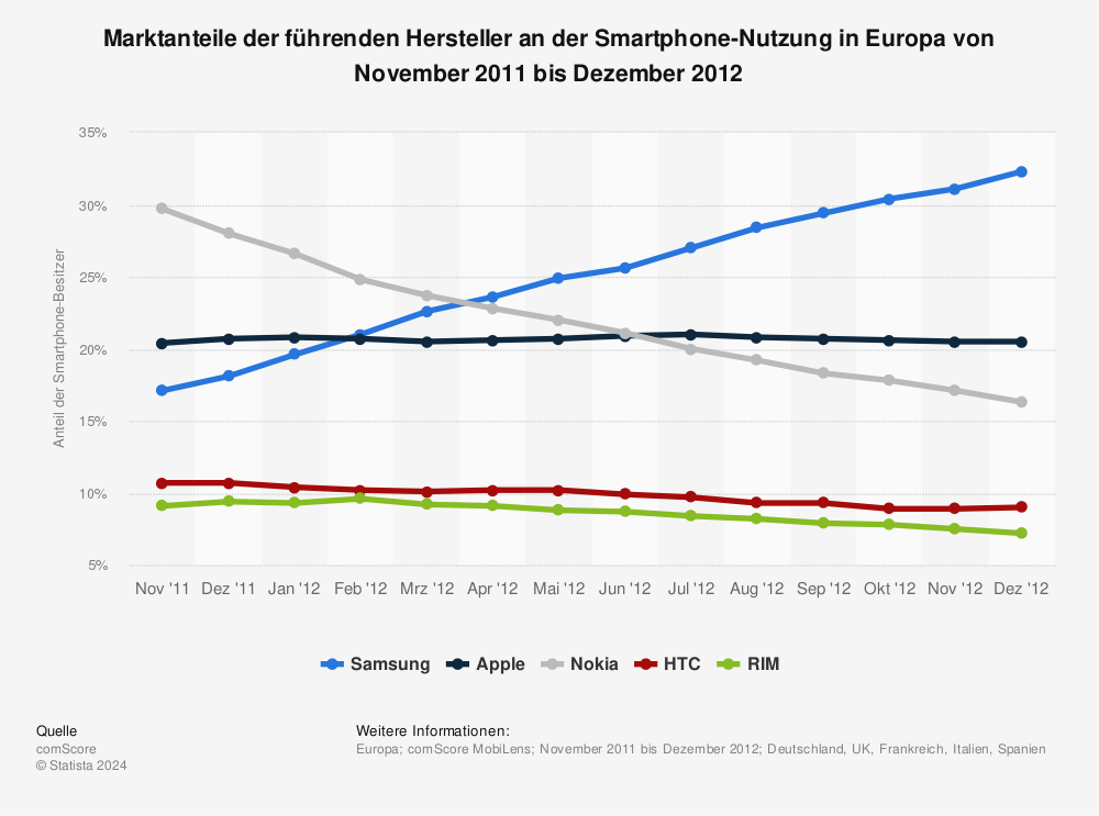 Statistik: Marktanteile der führenden Hersteller an der Smartphone-Nutzung in Europa von November 2011 bis Dezember 2012 | Statista