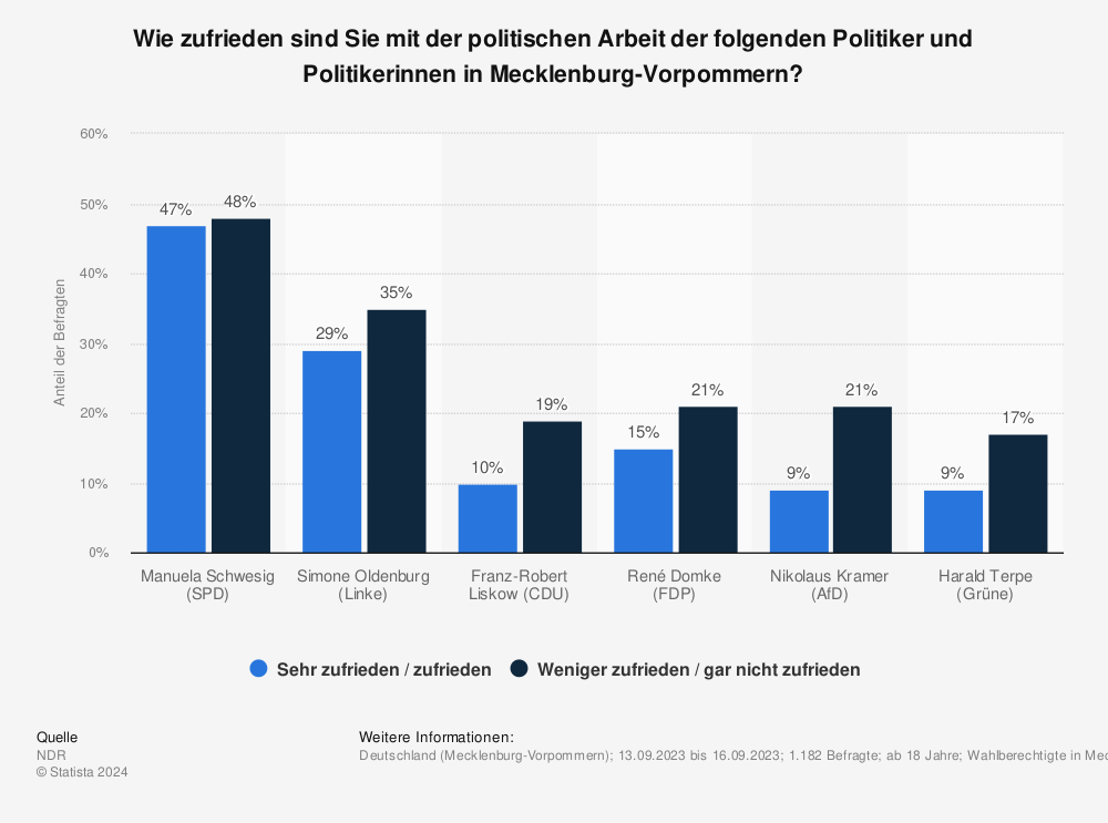 Statistik: Wie zufrieden sind Sie mit der politischen Arbeit der folgenden Politiker und Politikerinnen in Mecklenburg-Vorpommern? | Statista