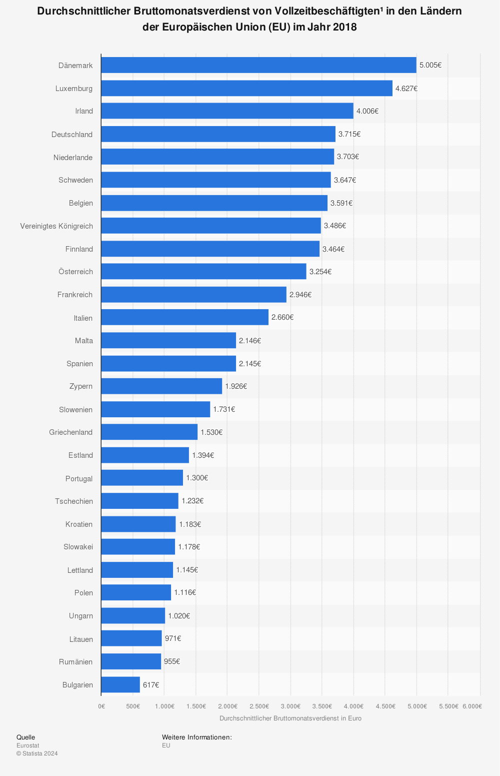 Statistik: Durchschnittlicher Bruttomonatsverdienst von Vollzeitbeschäftigten¹ in den Ländern der Europäischen Union (EU) im Jahr 2018 | Statista