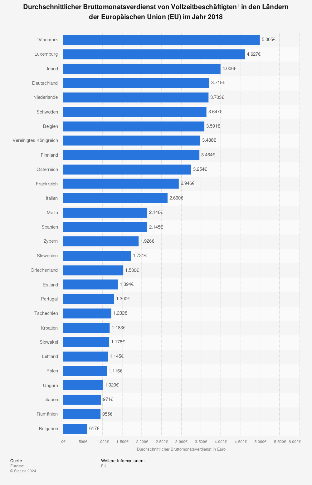 Durchschnittseinkommen In Europa Statista