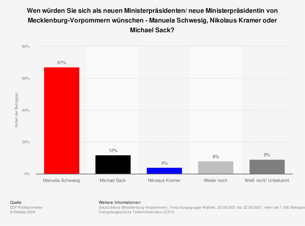 Statistik: Wen würden Sie sich als neuen Ministerpräsidenten/ neue Ministerpräsidentin von Mecklenburg-Vorpommern wünschen - Manuela Schwesig, Nikolaus Kramer oder Michael Sack? | Statista