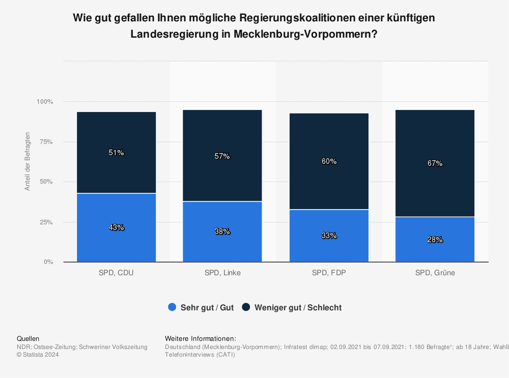 Statistik: Wie gut gefallen Ihnen mögliche Regierungskoalitionen einer künftigen Landesregierung in Mecklenburg-Vorpommern? | Statista