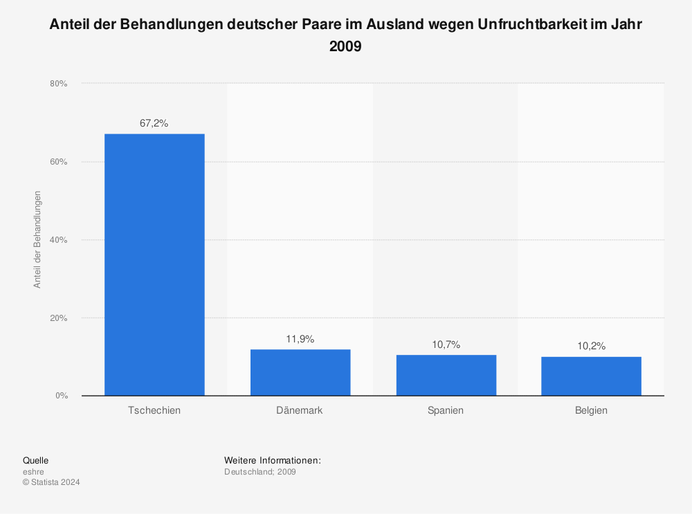 Statistik: Anteil der Behandlungen deutscher Paare im Ausland wegen Unfruchtbarkeit im Jahr 2009 | Statista