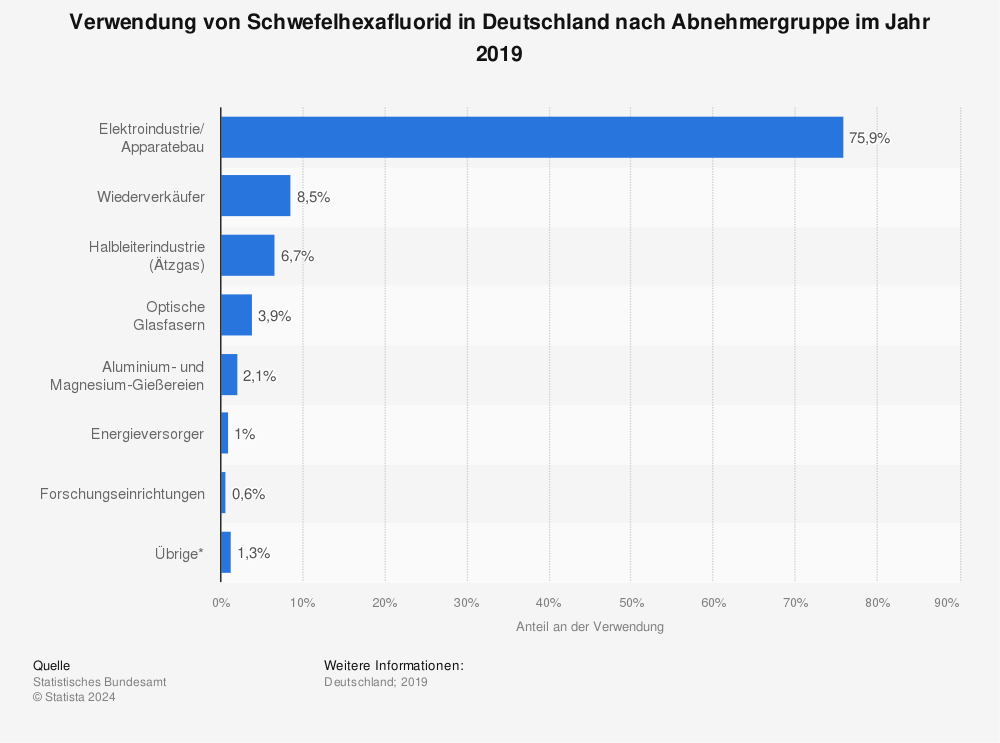 Statistik: Verwendung von Schwefelhexafluorid in Deutschland nach Abnehmergruppe im Jahr 2019 | Statista