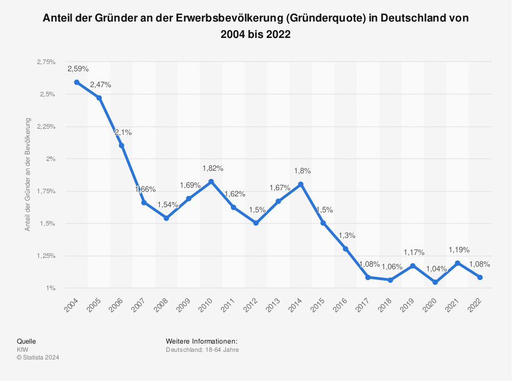 Statistik: Anteil der Gründer an der Bevölkerung* (Gründerquote) in Deutschland von 2000 bis 2017 | Statista