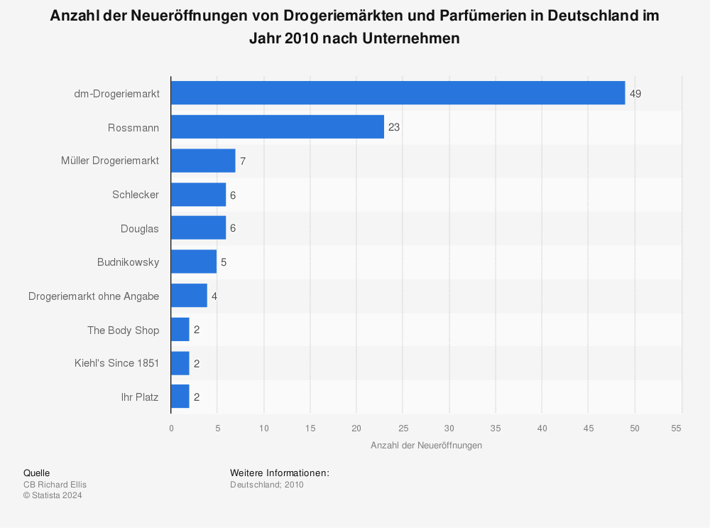 Statistik: Anzahl der Neueröffnungen von Drogeriemärkten und Parfümerien in Deutschland im Jahr 2010 nach Unternehmen | Statista