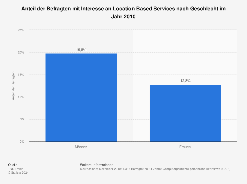Statistik: Anteil der Befragten mit Interesse an Location Based Services nach Geschlecht im Jahr 2010 | Statista