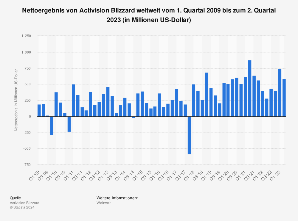 Statistik: Nettoergebnis von Activision Blizzard weltweit vom 1. Quartal 2009 bis zum 3. Quartal 2022 (in Millionen US-Dollar) | Statista