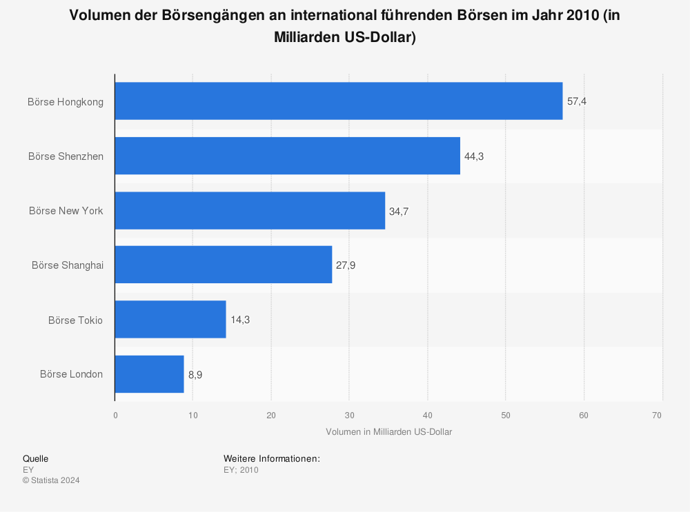 Statistik: Volumen der Börsengängen an international führenden Börsen im Jahr 2010 (in Milliarden US-Dollar) | Statista