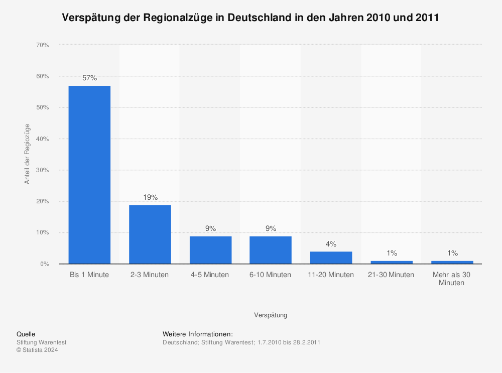 Statistik: Verspätung der Regionalzüge in Deutschland in den Jahren 2010 und 2011 | Statista