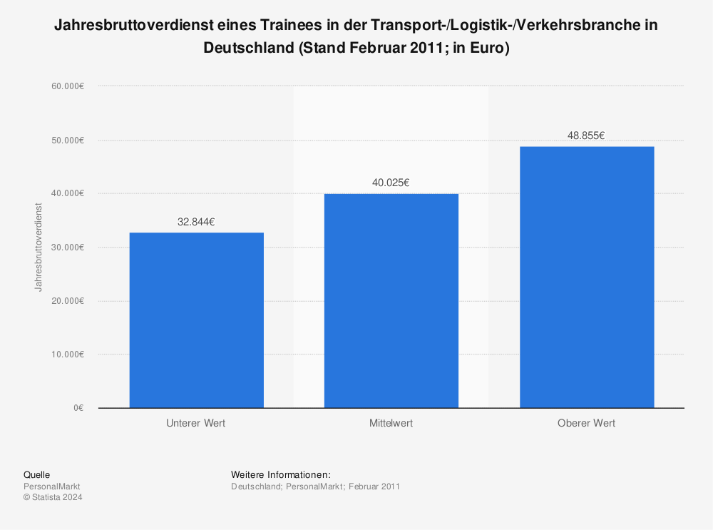 Statistik: Jahresbruttoverdienst eines Trainees in der Transport-/Logistik-/Verkehrsbranche in Deutschland (Stand Februar 2011; in Euro) | Statista