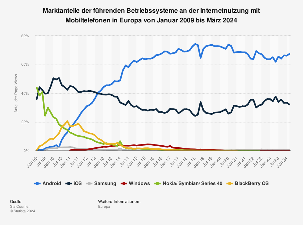 Statistik: Marktanteile der führenden Betriebssysteme an der Internetnutzung mit Mobiltelefonen in Europa von Januar 2009 bis Januar 2023 | Statista