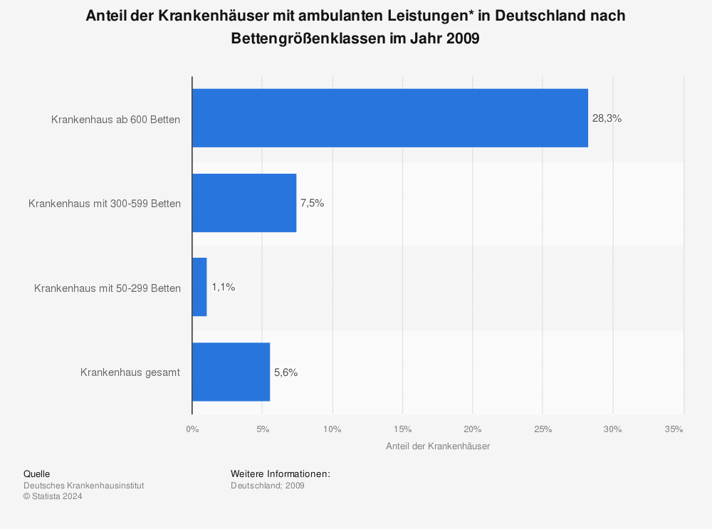 Statistik: Anteil der Krankenhäuser mit ambulanten Leistungen* in Deutschland nach Bettengrößenklassen im Jahr 2009 | Statista