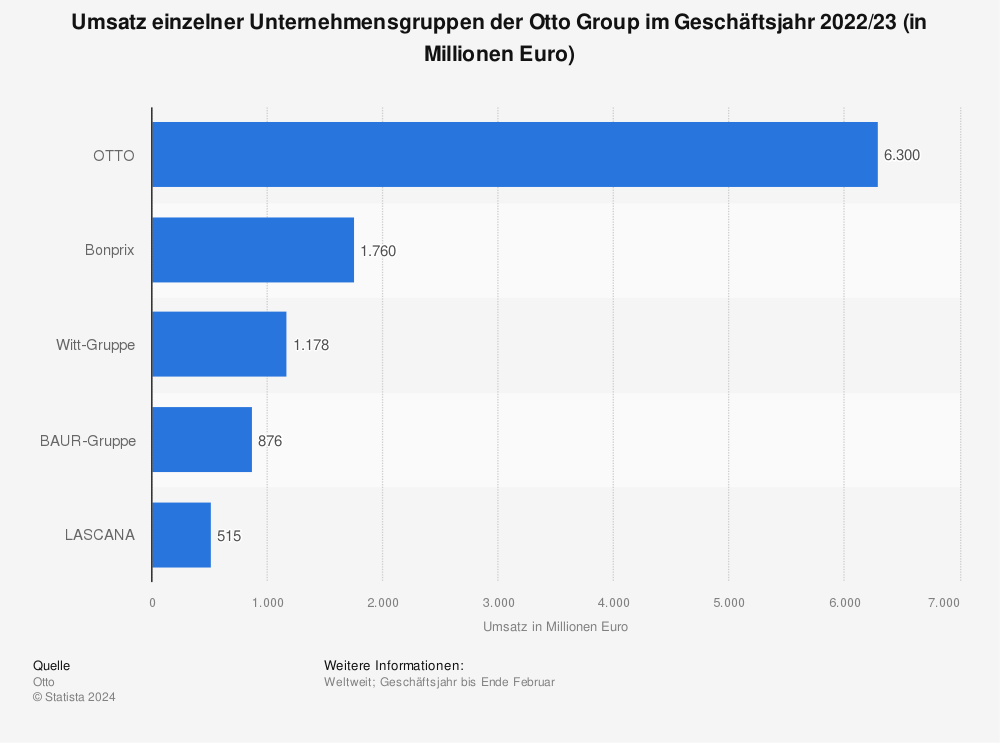 Statistik: Umsatz einzelner Unternehmensgruppen der Otto Group im Geschäftsjahr 2021/22 (in Millionen Euro) | Statista