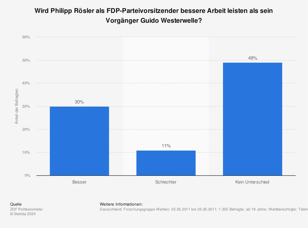 Statistik: Wird Philipp Rösler als FDP-Parteivorsitzender bessere Arbeit leisten als sein Vorgänger Guido Westerwelle? | Statista