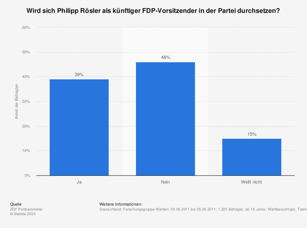 Statistik: Wird sich Philipp Rösler als künftiger FDP-Vorsitzender in der Partei durchsetzen? | Statista