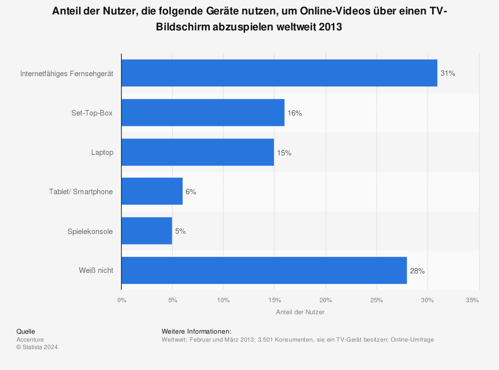 Statistik: Anteil der Nutzer, die folgende Geräte nutzen, um Online-Videos über einen TV-Bildschirm abzuspielen weltweit 2013 | Statista