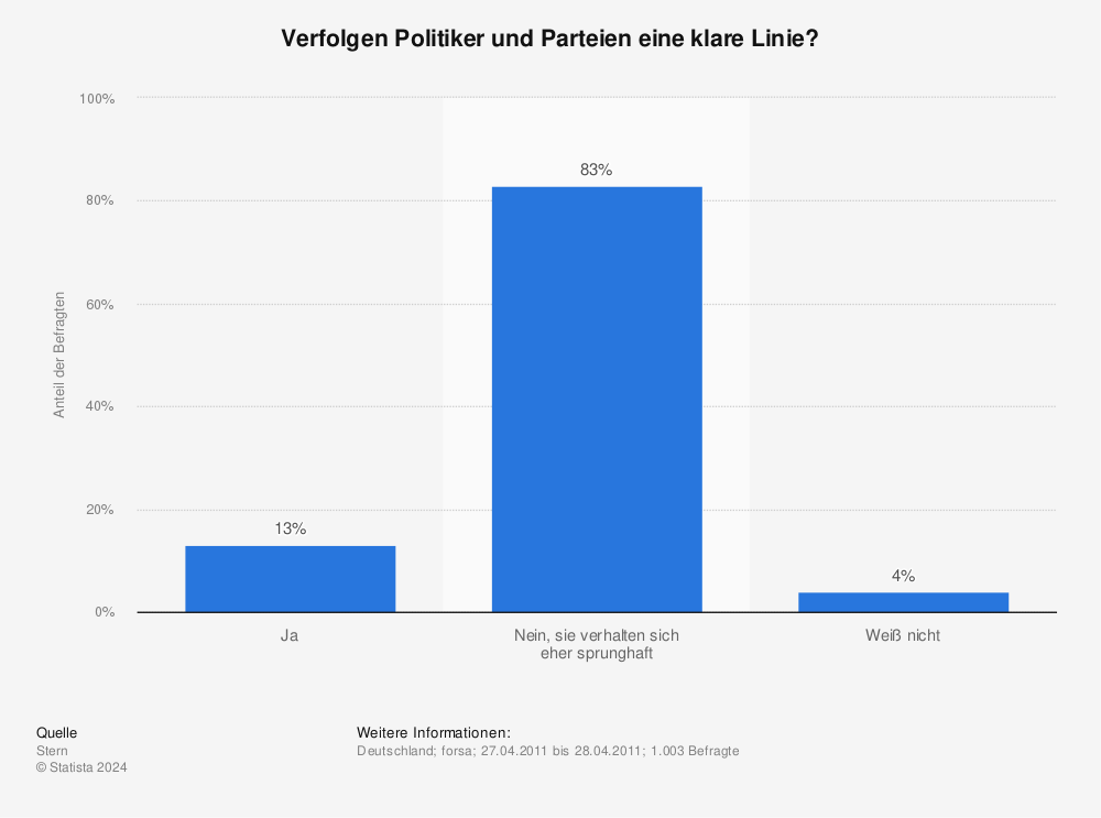 Statistik: Verfolgen Politiker und Parteien eine klare Linie? | Statista