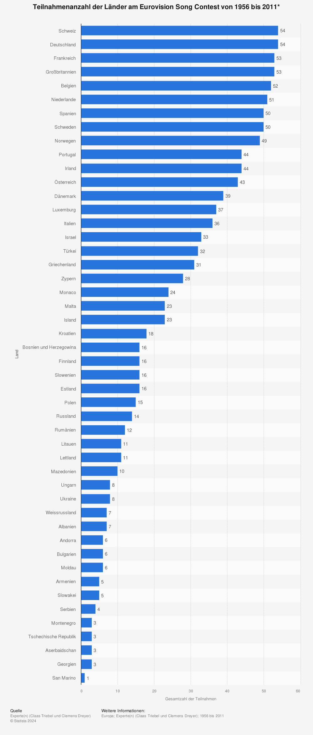 Statistik: Teilnahmenanzahl der Länder am Eurovision Song Contest von 1956 bis 2011* | Statista