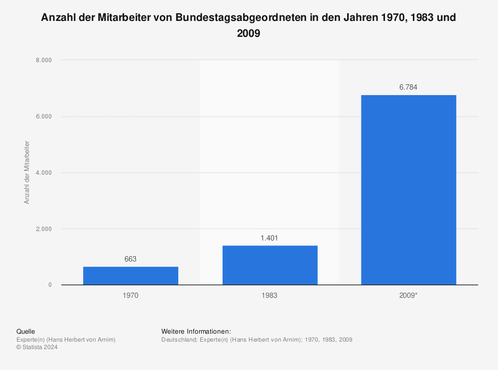 Statistik: Anzahl der Mitarbeiter von Bundestagsabgeordneten in den Jahren 1970, 1983 und 2009 | Statista