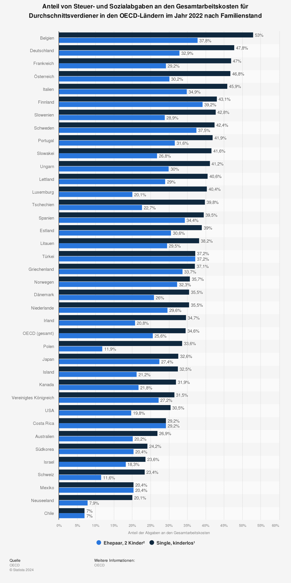 Statistik: Anteil von Steuer- und Sozialabgaben an den Gesamtarbeitskosten für Durchschnittsverdiener in den OECD-Ländern im Jahr 2019 nach Familienstand | Statista