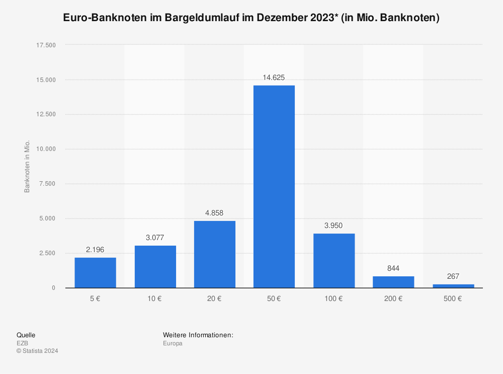 Statistik: Euro-Banknoten im Bargeldumlauf im November 2022* (in Mio. Banknoten) | Statista