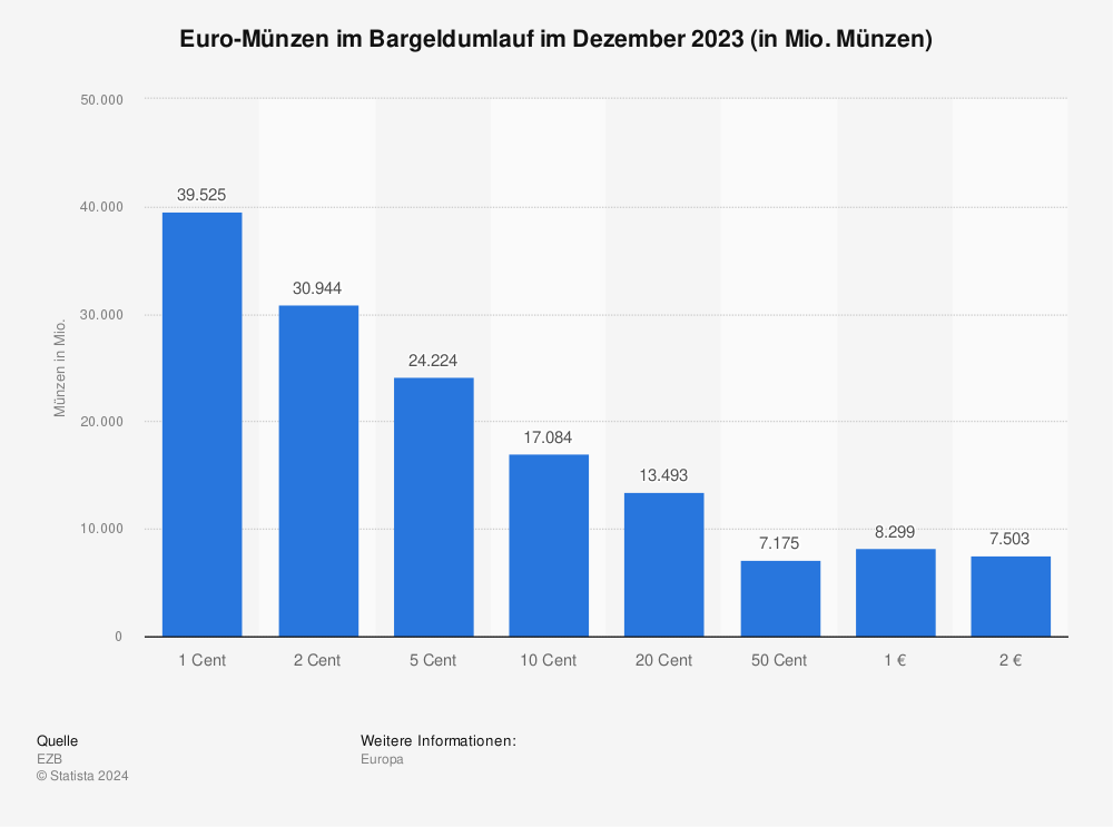 Statistik: Euro-Münzen im Bargeldumlauf im November 2022 (in Mio. Münzen) | Statista
