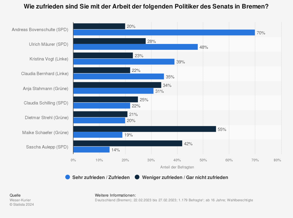 Statistik: Wie zufrieden sind Sie mit der Arbeit der folgenden Politiker in Bremen? | Statista