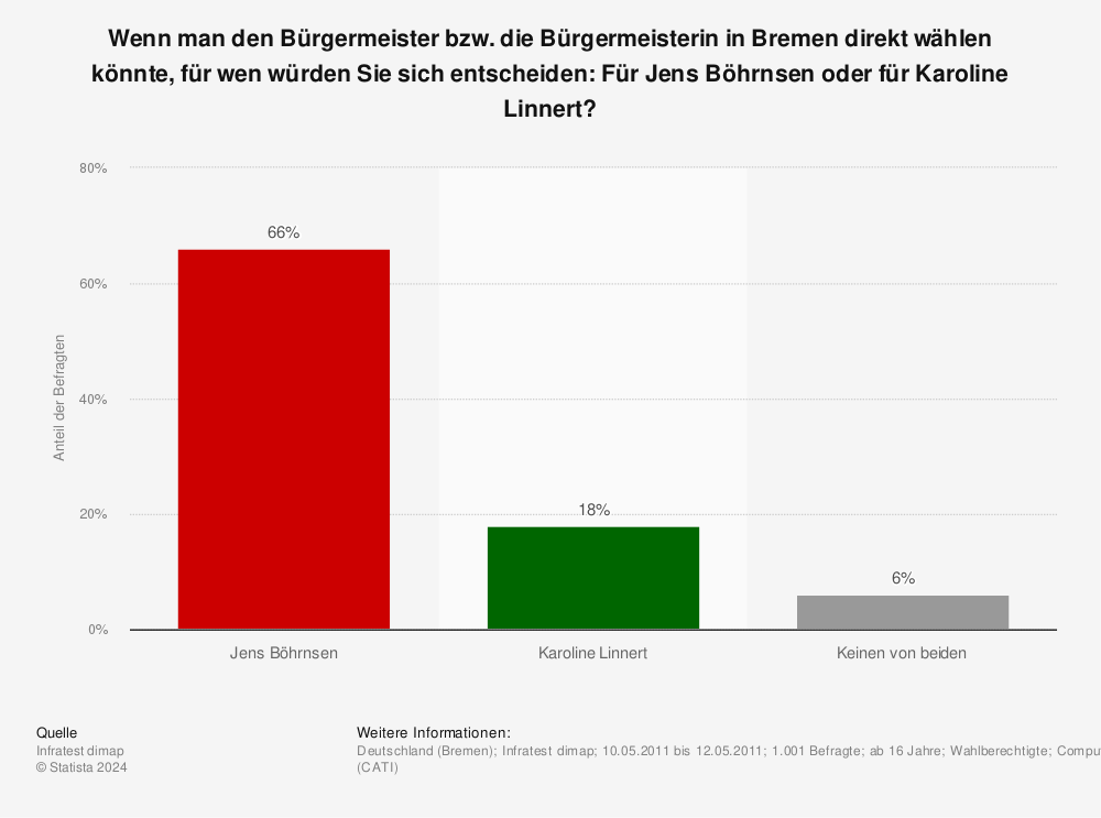 Statistik: Wenn man den Bürgermeister bzw. die Bürgermeisterin in Bremen direkt wählen könnte, für wen würden Sie sich entscheiden: Für Jens Böhrnsen oder für Karoline Linnert? | Statista