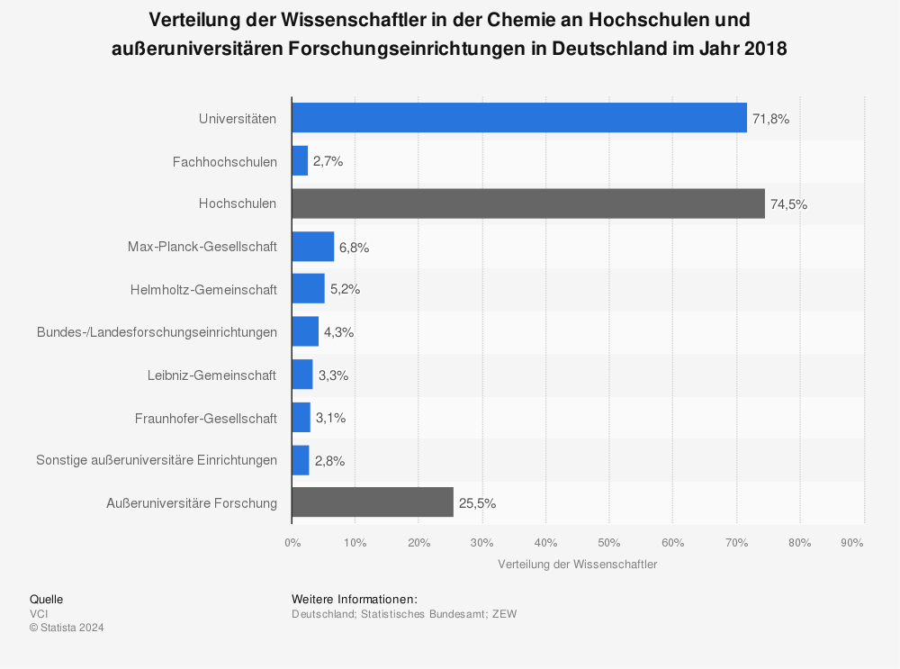 Statistik: Verteilung der Wissenschaftler in der Chemie an Hochschulen und außeruniversitären Forschungseinrichtungen in Deutschland im Jahr 2018 | Statista
