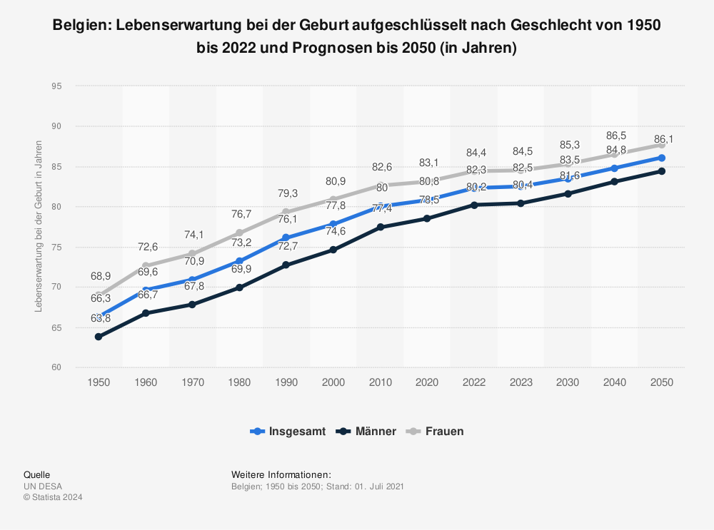 Statistik: Belgien: Lebenserwartung bei der Geburt aufgeschlüsselt nach Geschlecht von 1950 bis 2021 und Prognosen bis 2050 (in Jahren) | Statista
