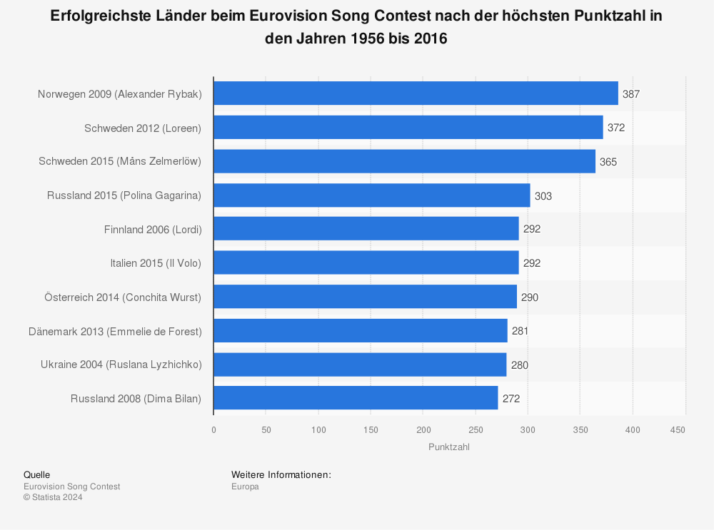 Statistik: Erfolgreichste Länder beim Eurovision Song Contest nach der höchsten Punktzahl in den Jahren 1956 bis 2016 | Statista