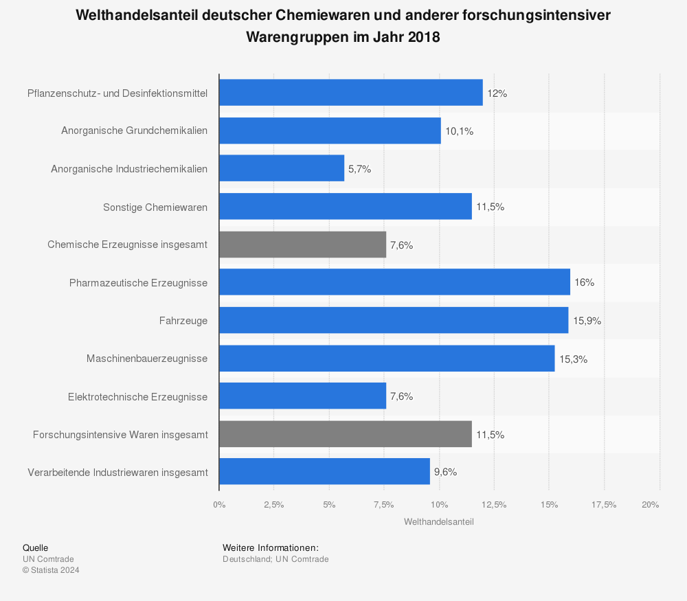 Statistik: Welthandelsanteil deutscher Chemiewaren und anderer forschungsintensiver Warengruppen im Jahr 2018 | Statista